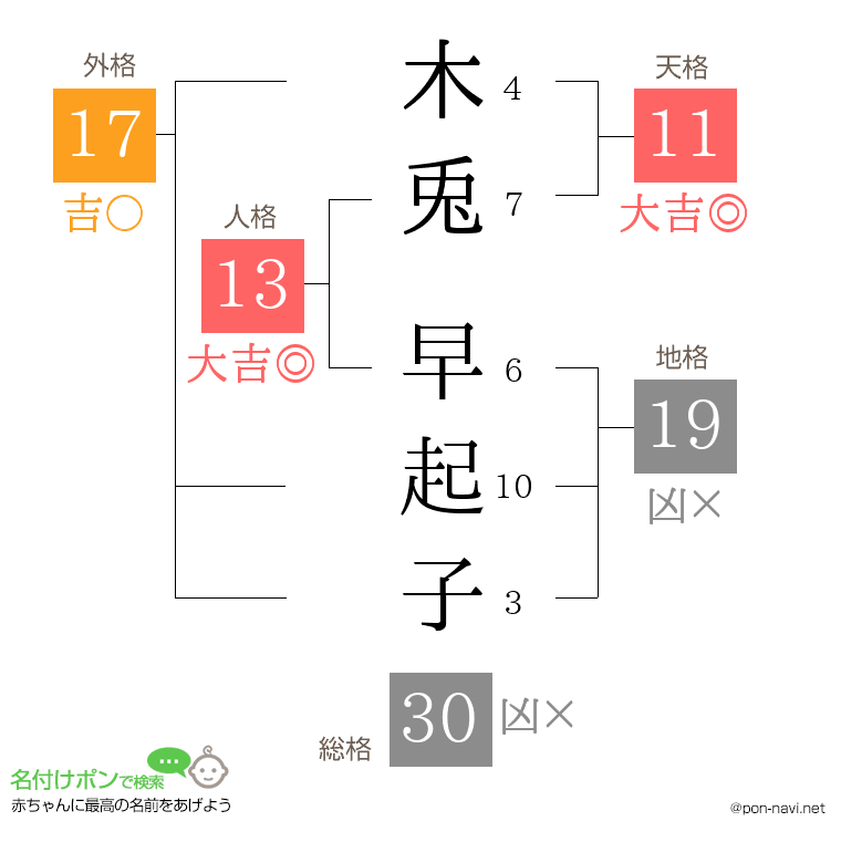 木兎 早起子さんの姓名判断結果
