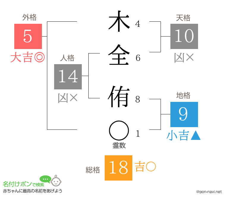 木全 侑さんの姓名判断結果