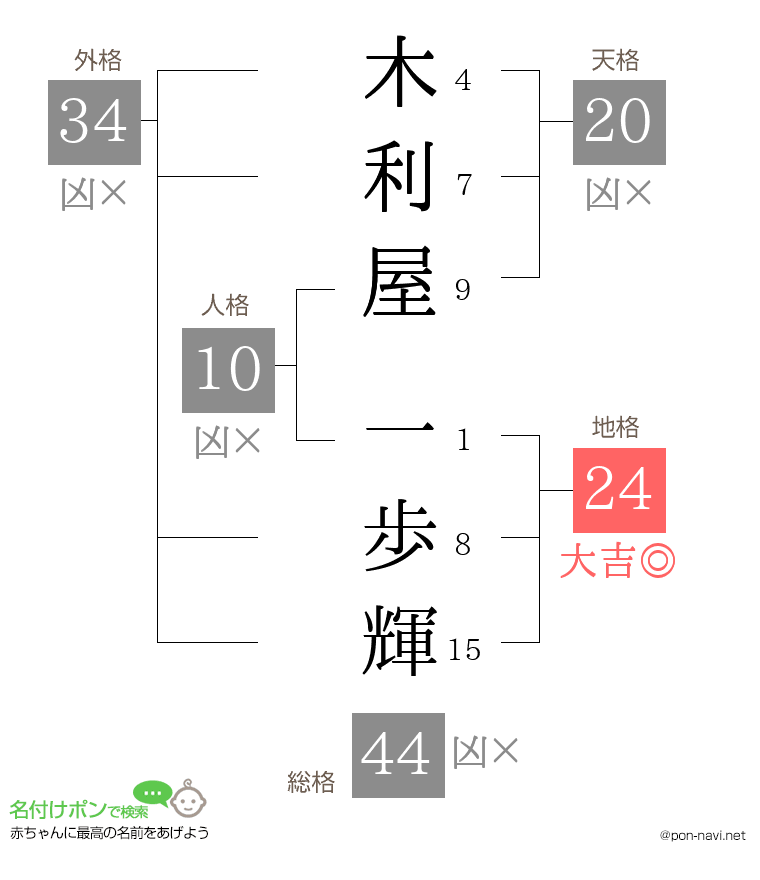 木利屋 一歩輝さんの姓名判断結果