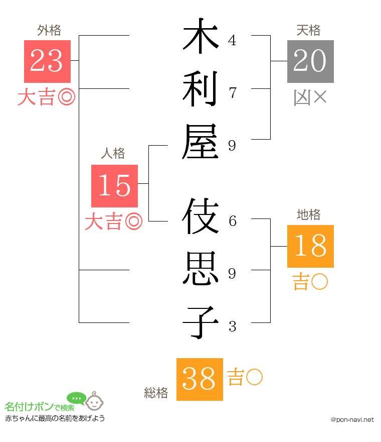 木利屋 伎思子さんの姓名判断結果