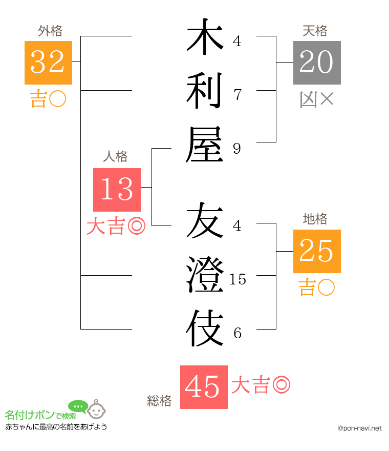 木利屋 友澄伎さんの姓名判断結果