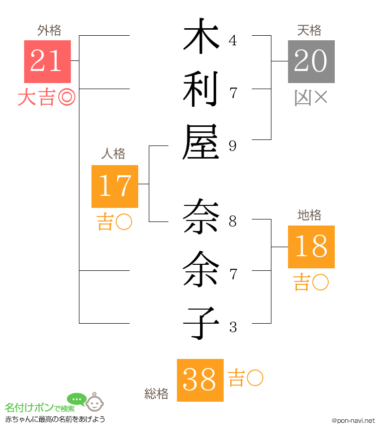 木利屋 奈余子さんの姓名判断結果
