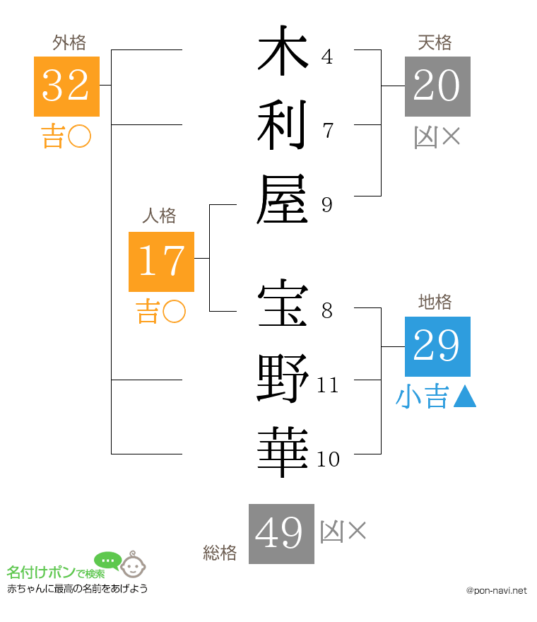 木利屋 宝野華さんの姓名判断結果