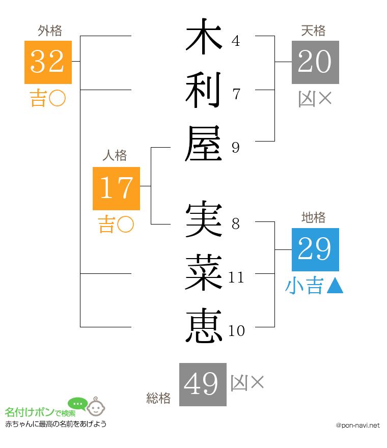 木利屋 実菜恵さんの姓名判断結果