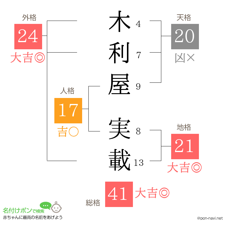 木利屋 実載さんの姓名判断結果