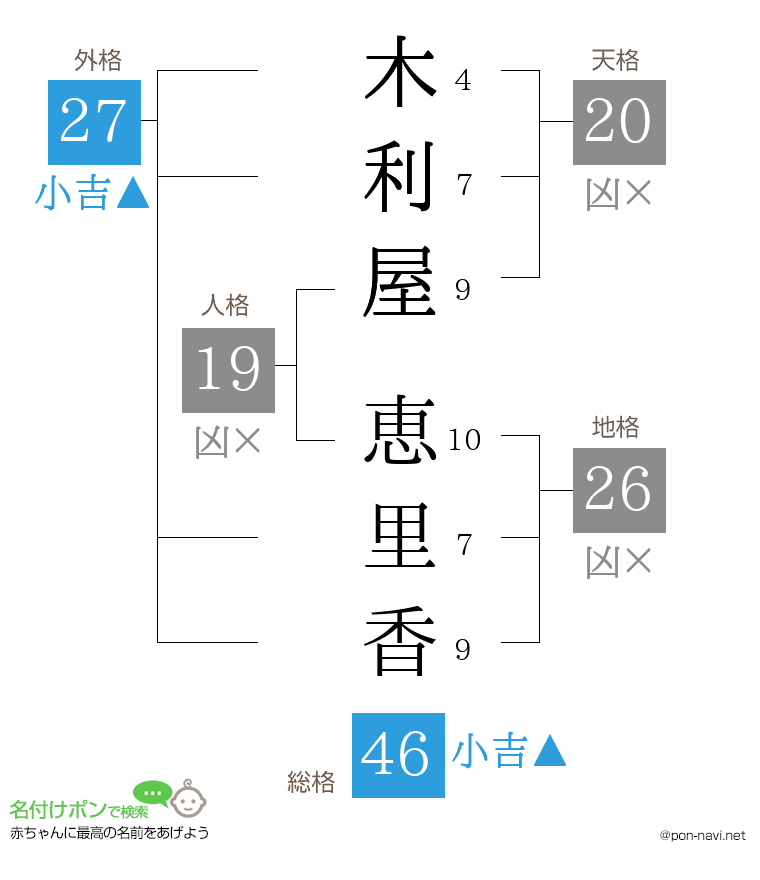 木利屋 恵里香さんの姓名判断結果