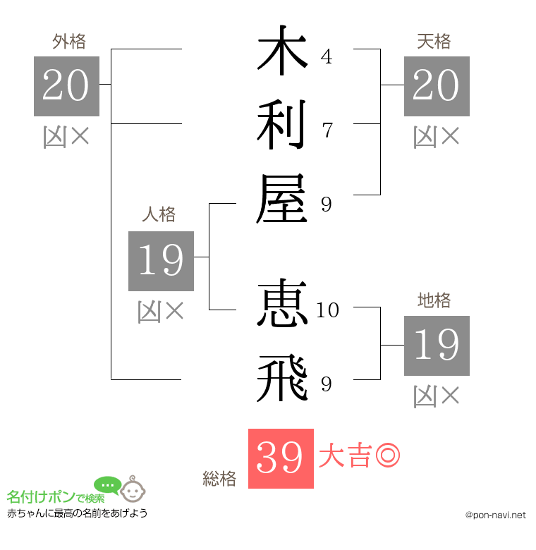 木利屋 恵飛さんの姓名判断結果