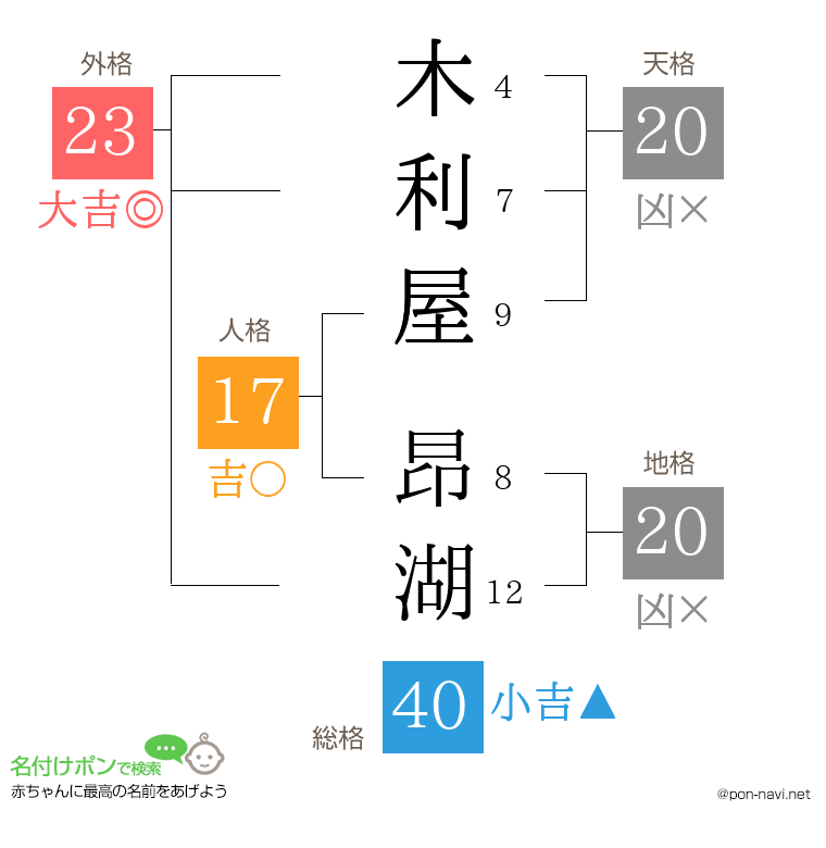 木利屋 昂湖さんの姓名判断結果