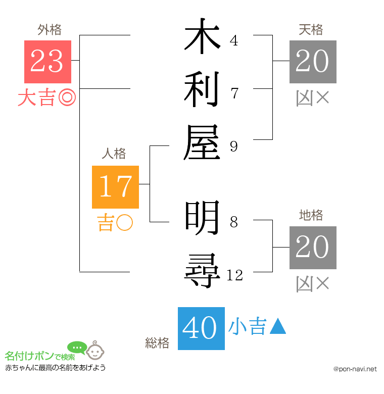 木利屋 明尋さんの姓名判断結果