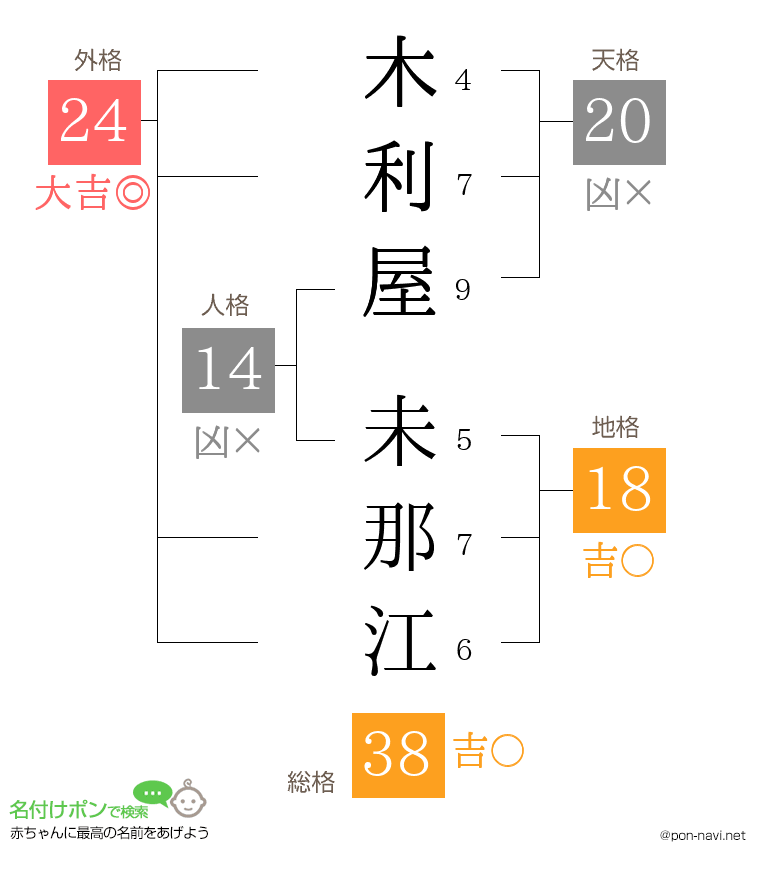 木利屋 未那江さんの姓名判断結果
