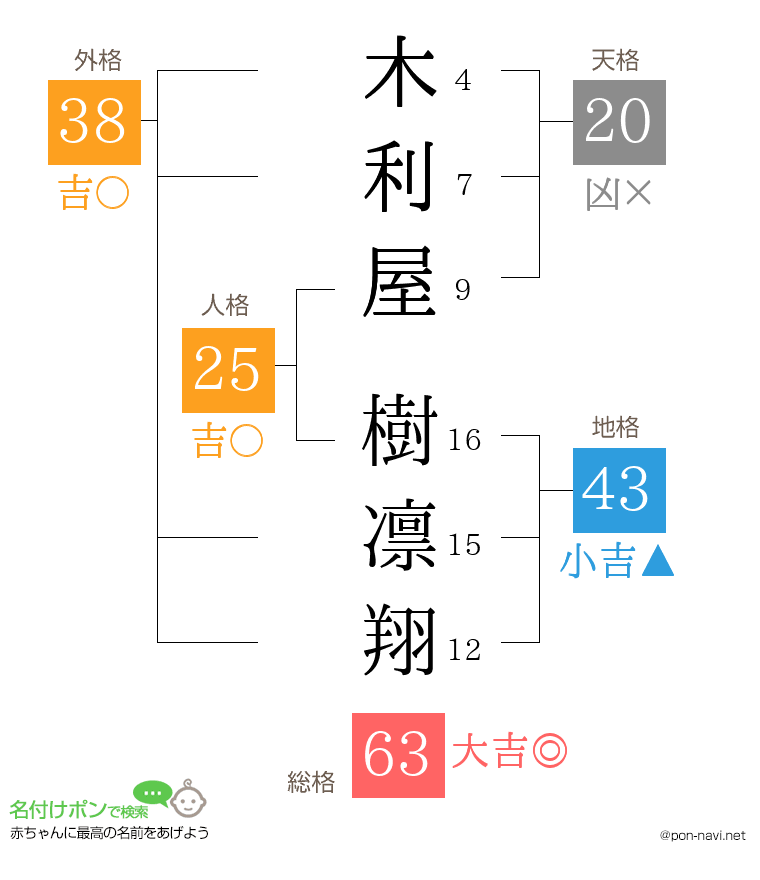 木利屋 樹凛翔さんの姓名判断結果