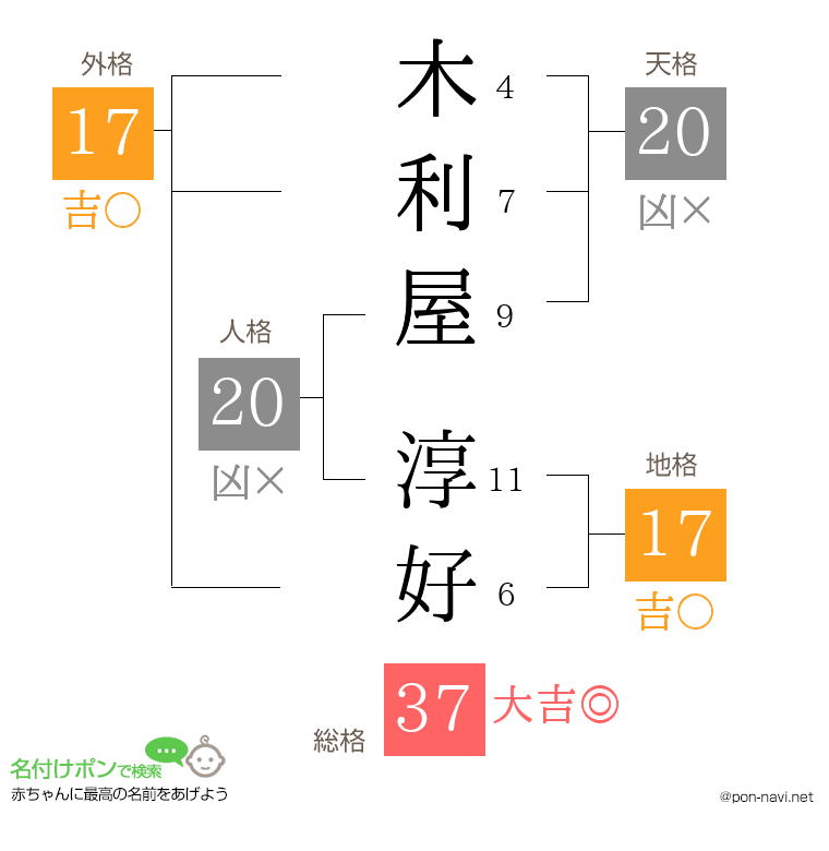 木利屋 淳好さんの姓名判断結果