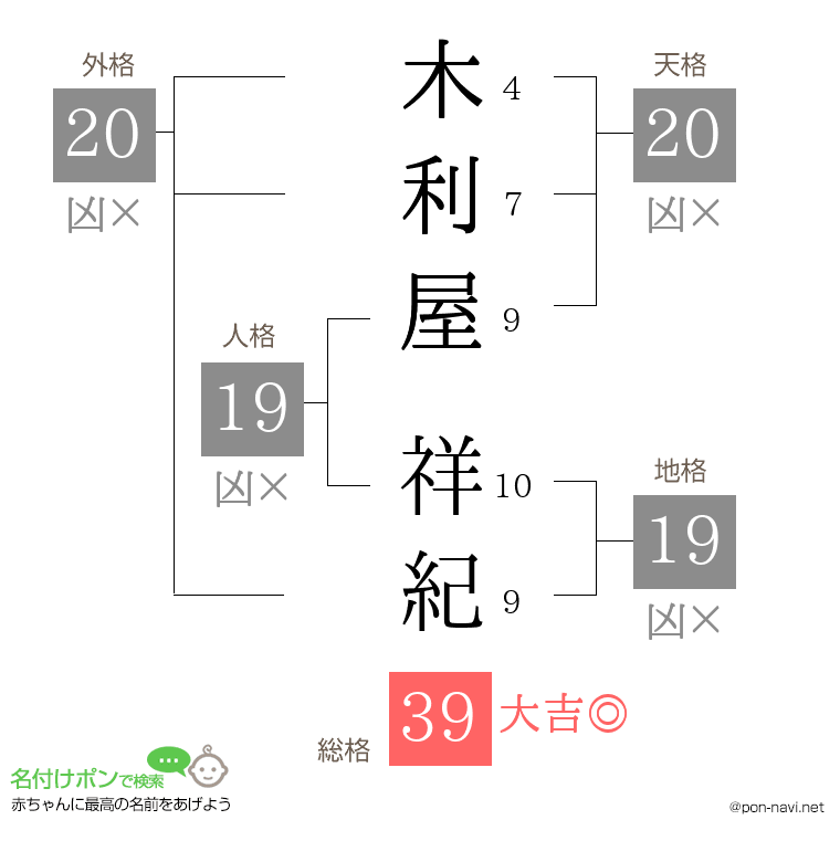 木利屋 祥紀さんの姓名判断結果