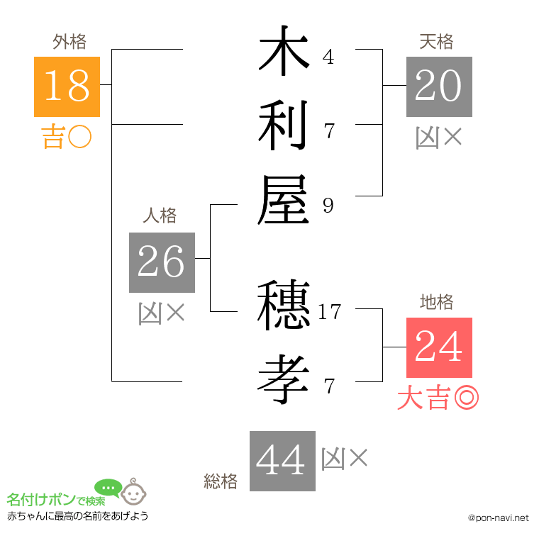 木利屋 穗孝さんの姓名判断結果