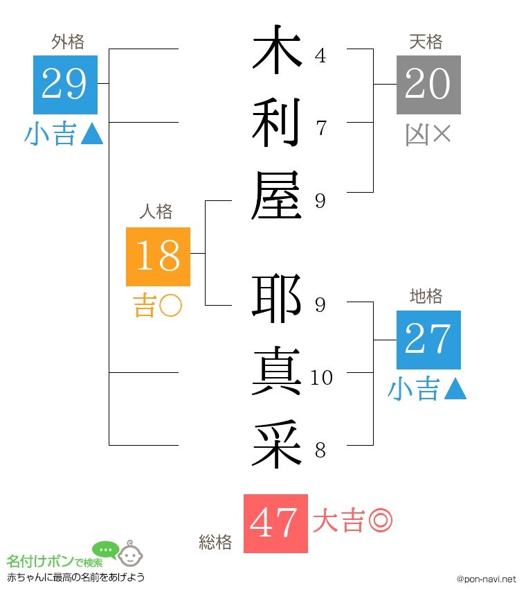 木利屋 耶真采さんの姓名判断結果
