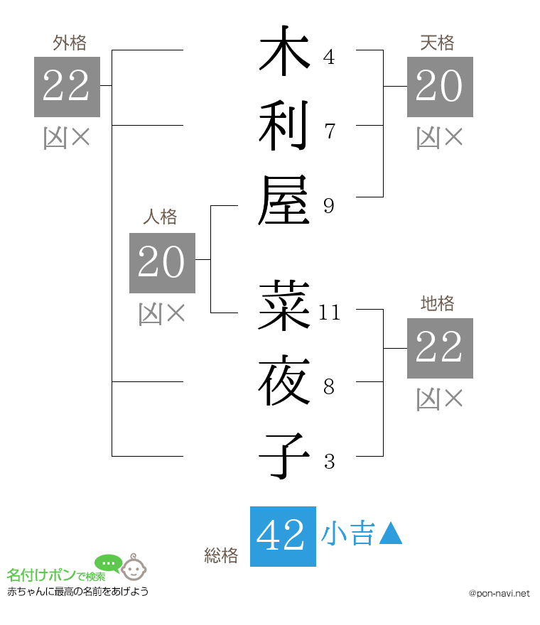 木利屋 菜夜子さんの姓名判断結果