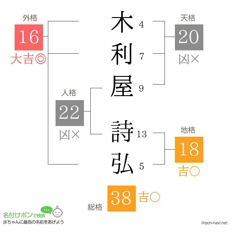 木利屋 詩弘さんの姓名判断結果