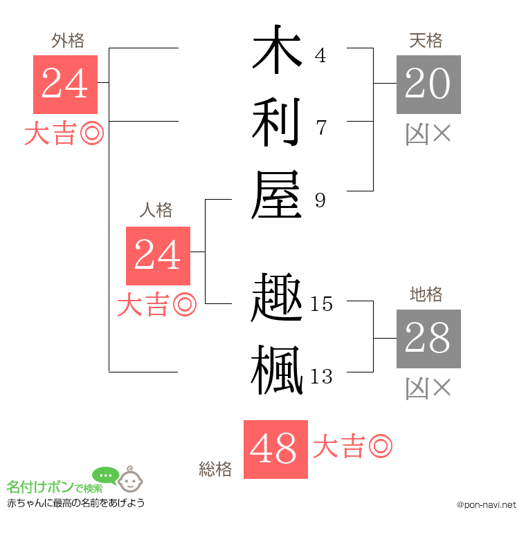 木利屋 趣楓さんの姓名判断結果