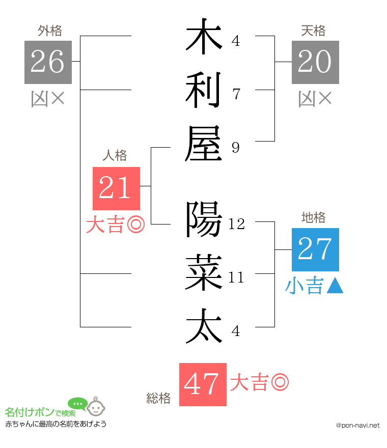 木利屋 陽菜太さんの姓名判断結果