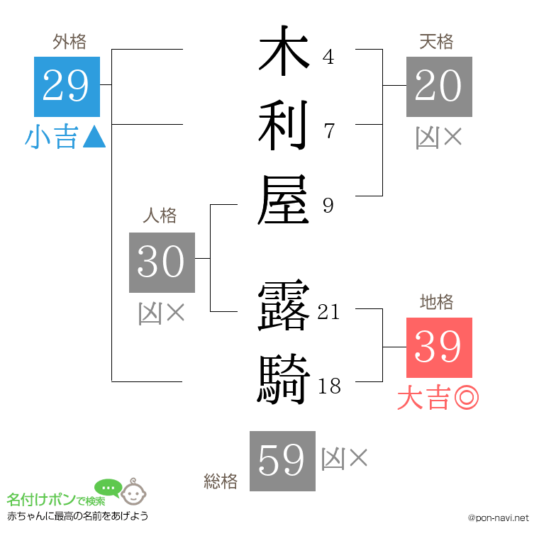 木利屋 露騎さんの姓名判断結果