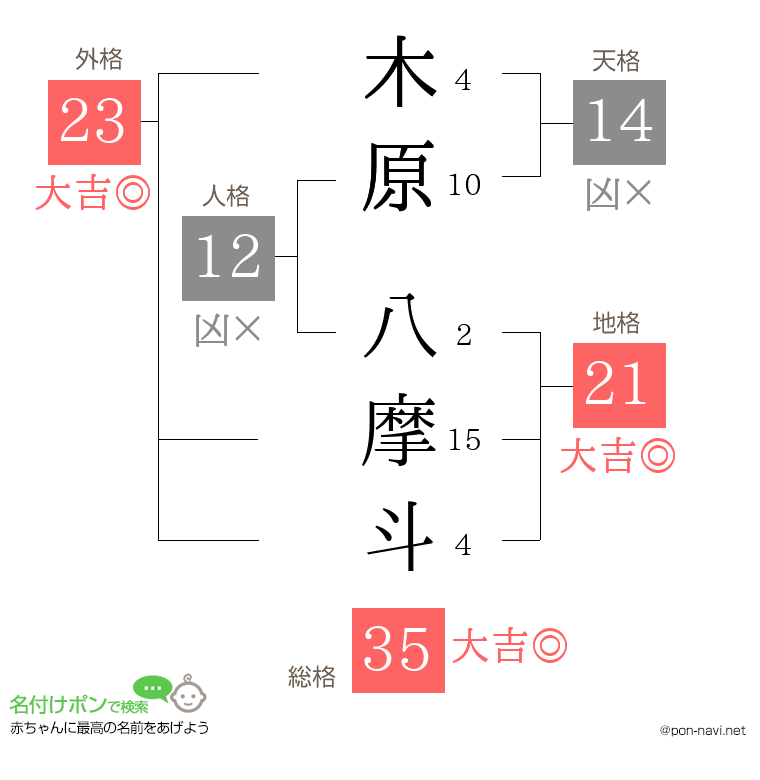 木原 八摩斗さんの姓名判断結果