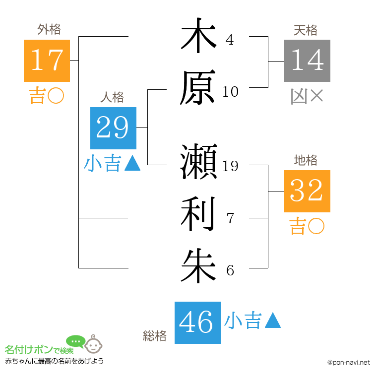 木原 瀬利朱さんの姓名判断結果