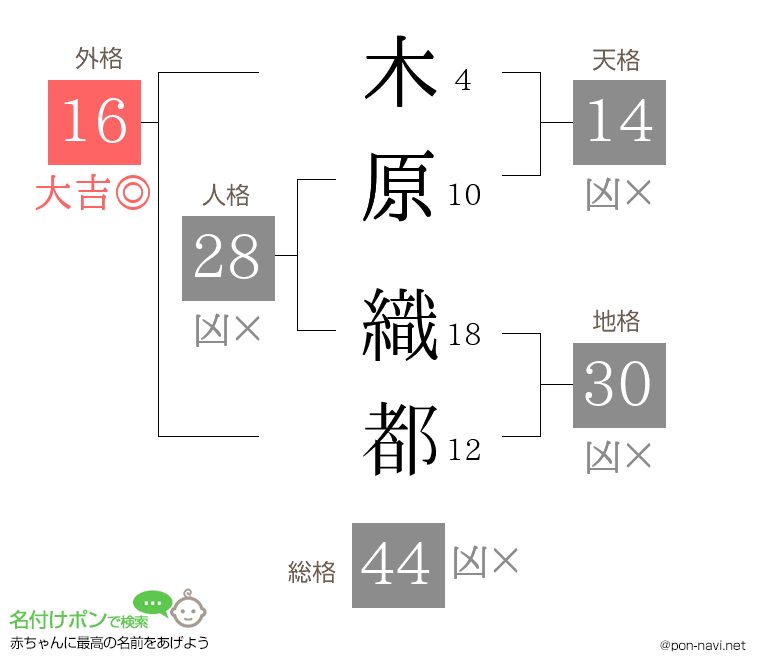 木原 織都さんの姓名判断結果