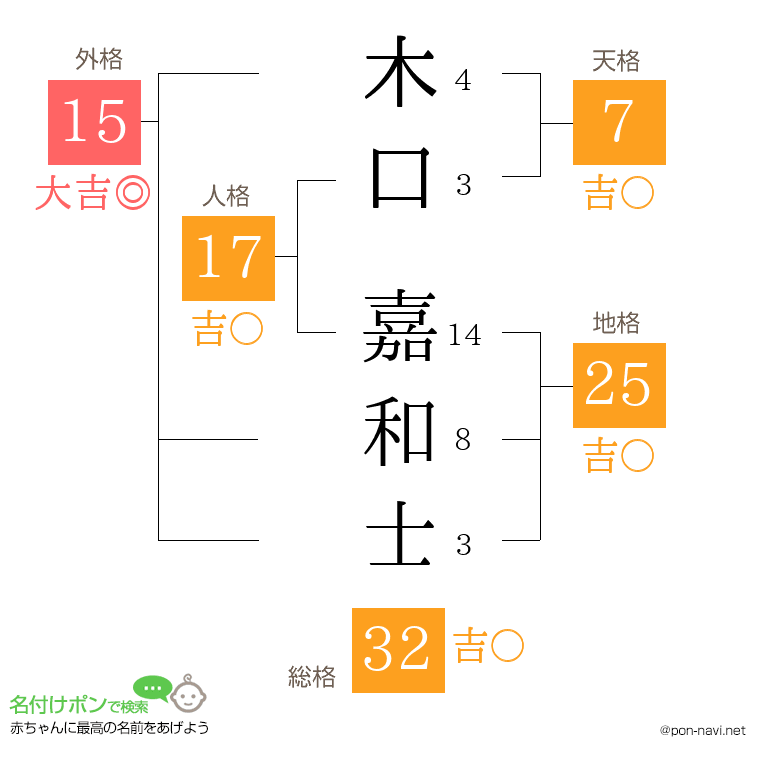 木口 嘉和士さんの姓名判断結果