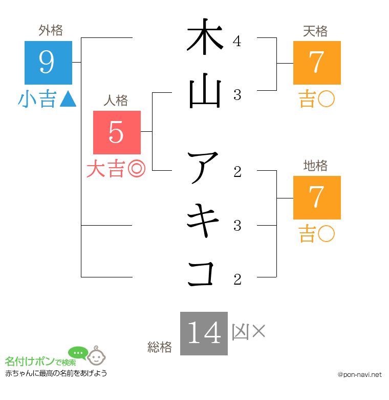 木山 アキコさんの姓名判断結果