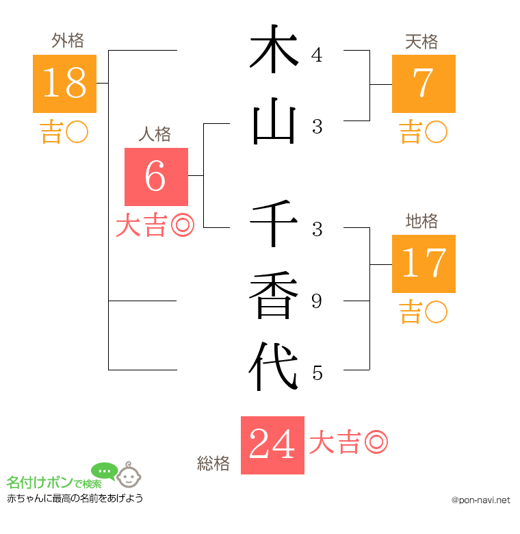 木山 千香代さんの姓名判断結果