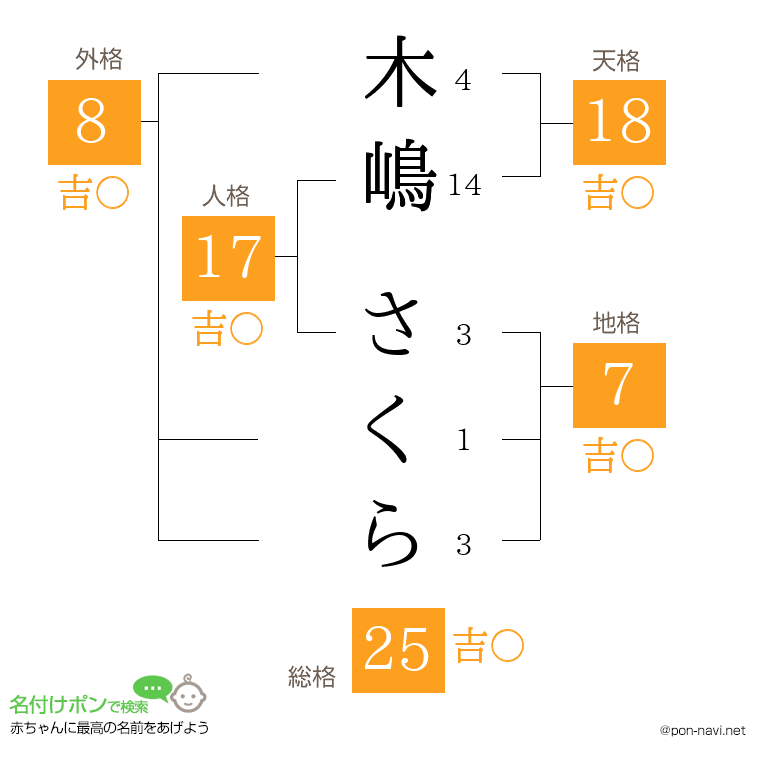 木嶋 さくらさんの姓名判断結果