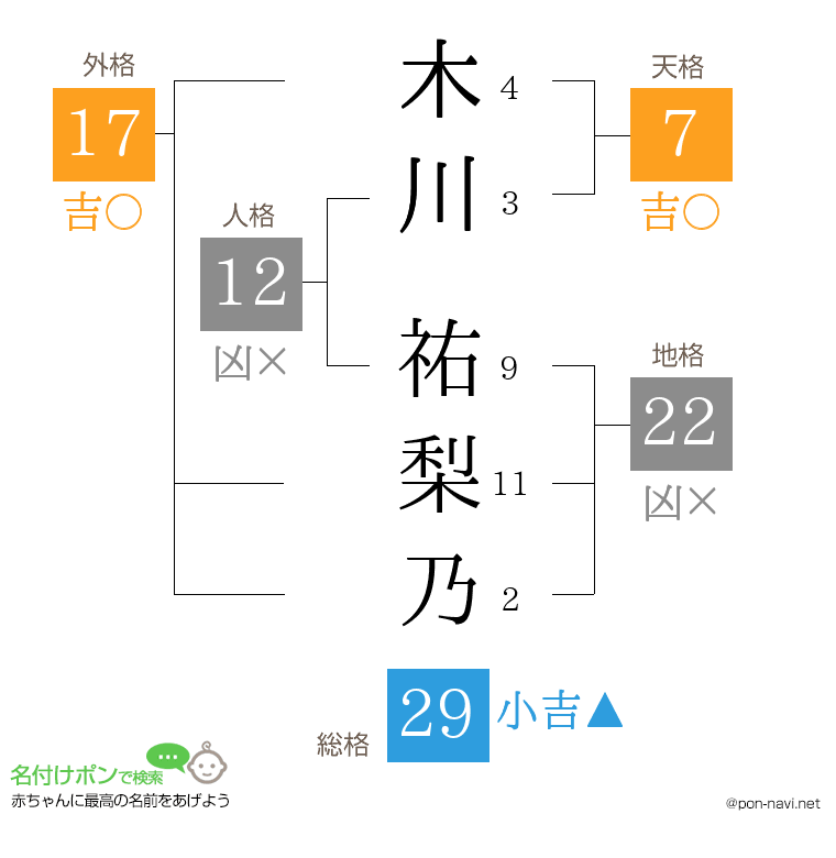 木川 祐梨乃さんの姓名判断結果
