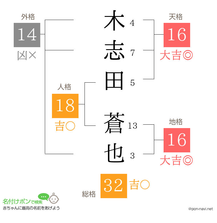 木志田 蒼也さんの姓名判断結果