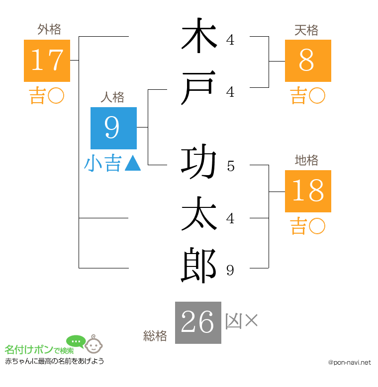 木戸 功太郎さんの姓名判断結果