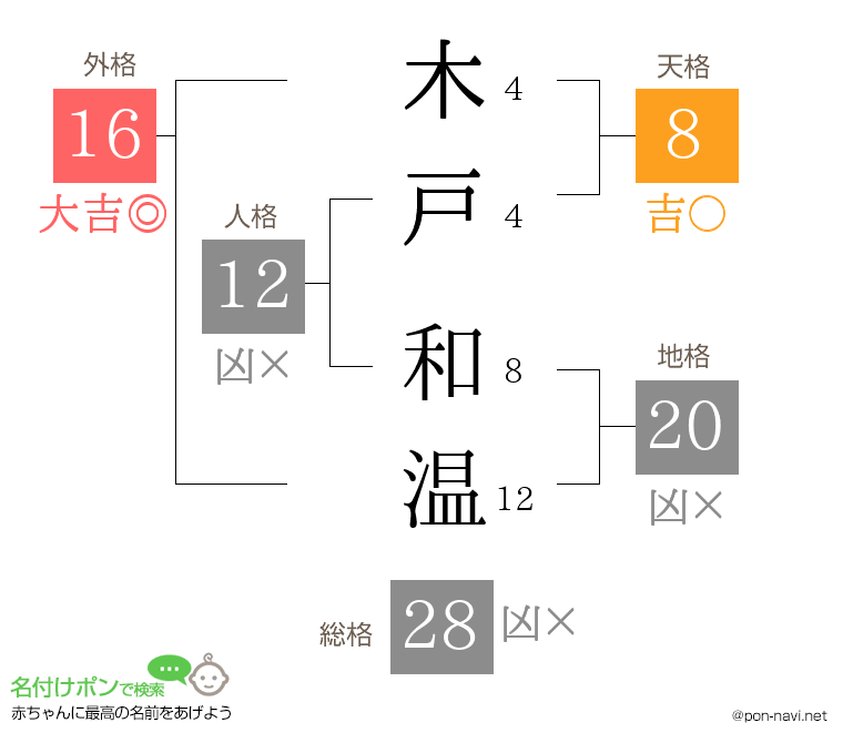 木戸 和温さんの姓名判断結果