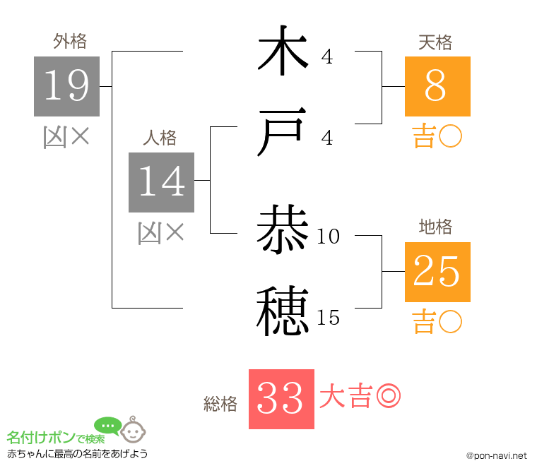 木戸 恭穂さんの姓名判断結果