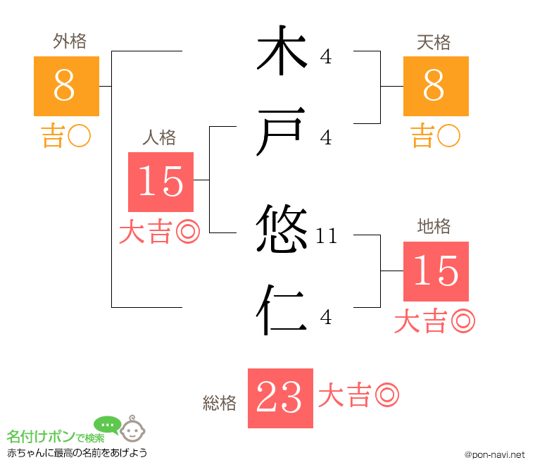 木戸 悠仁さんの姓名判断結果