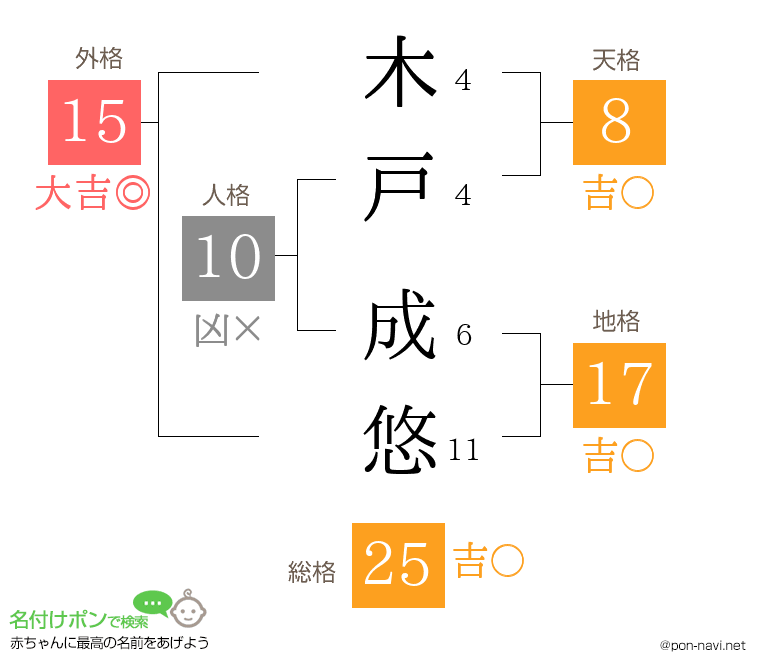 木戸 成悠さんの姓名判断結果