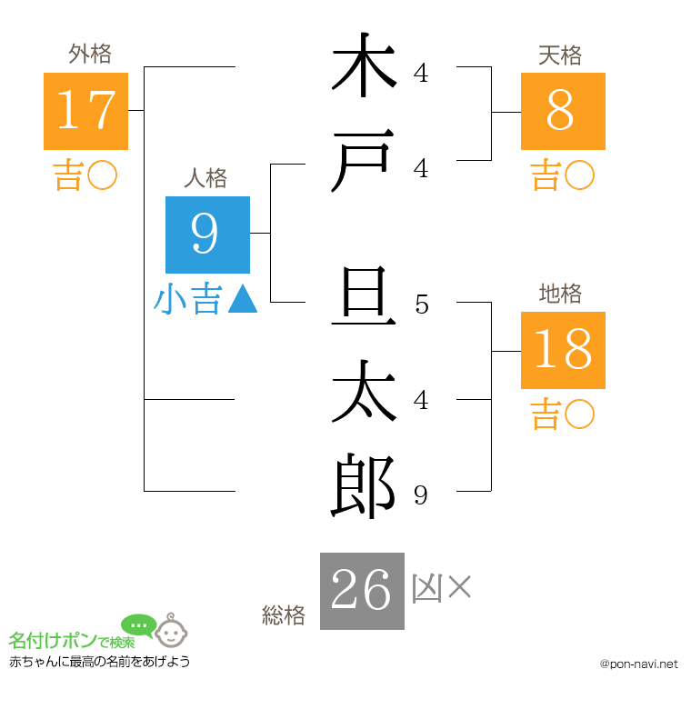 木戸 旦太郎さんの姓名判断結果