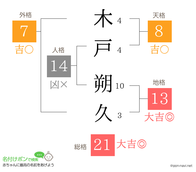 木戸 朔久さんの姓名判断結果