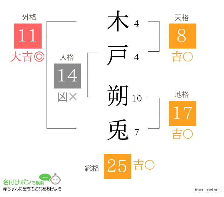 木戸 朔兎さんの姓名判断結果
