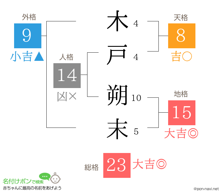 木戸 朔末さんの姓名判断結果