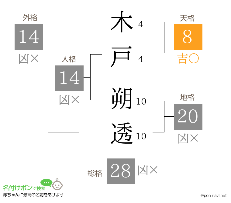 木戸 朔透さんの姓名判断結果