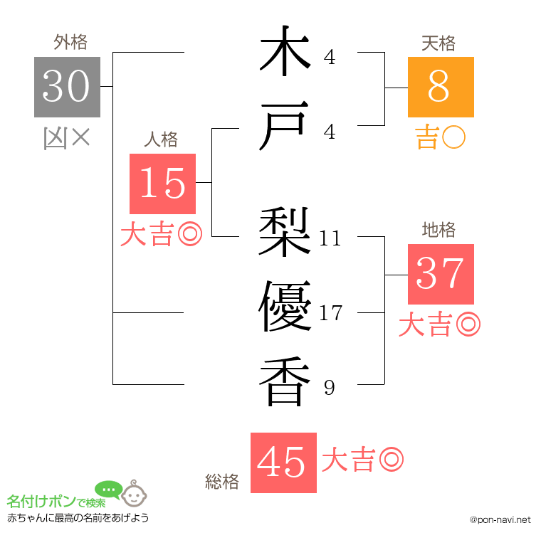 木戸 梨優香さんの姓名判断結果