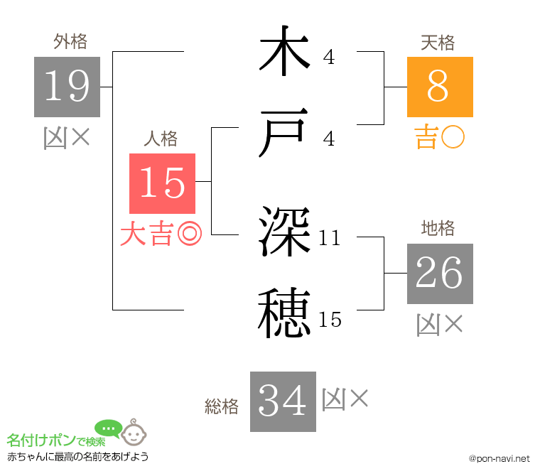 木戸 深穂さんの姓名判断結果