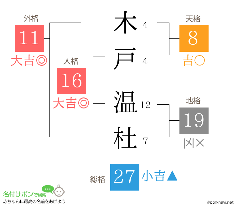 木戸 温杜さんの姓名判断結果