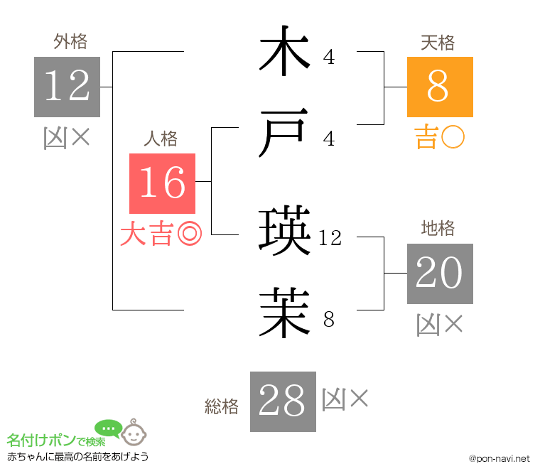 木戸 瑛茉さんの姓名判断結果
