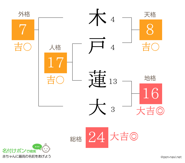 木戸 蓮大さんの姓名判断結果
