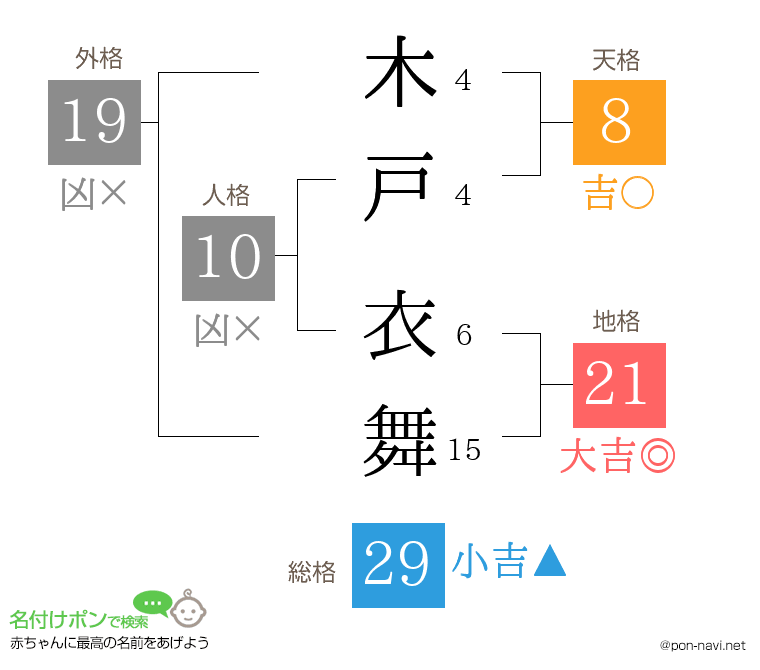 木戸 衣舞さんの姓名判断結果