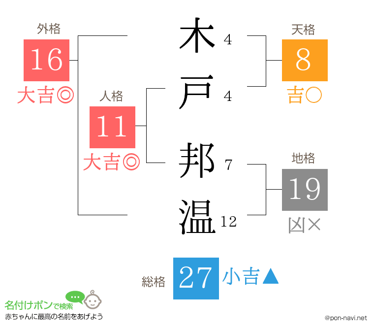 木戸 邦温さんの姓名判断結果